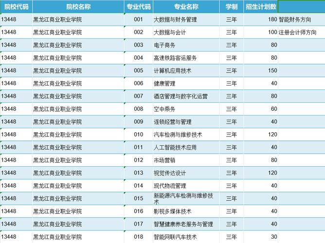 黑龙江商业职业学院有哪些专业？ 育学科普