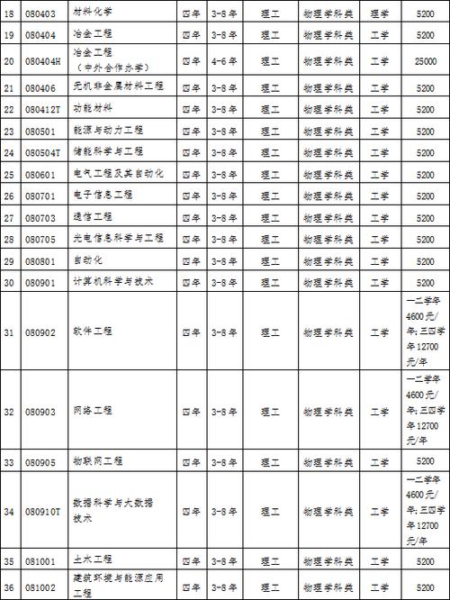 辽宁科技大学学费多少钱一年 育学科普