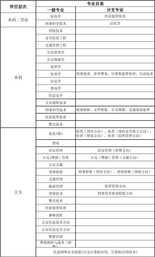 公安技术包括哪些专业 育学科普