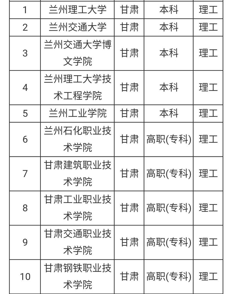 甘肃理工类大学有哪些？ 育学科普