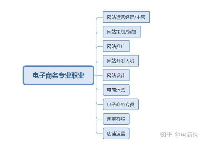 电子商务包括哪些专业 育学科普