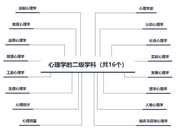 心理学包括哪些专业 育学科普