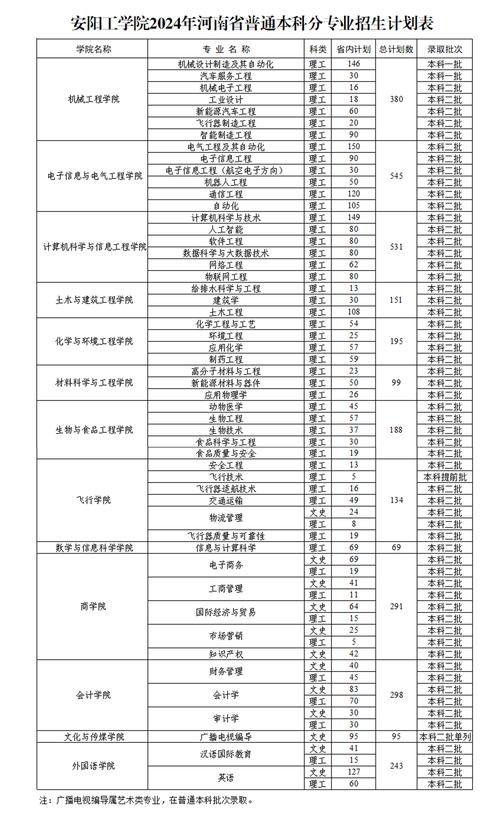 2024安阳工学院学费多少钱一年 育学科普