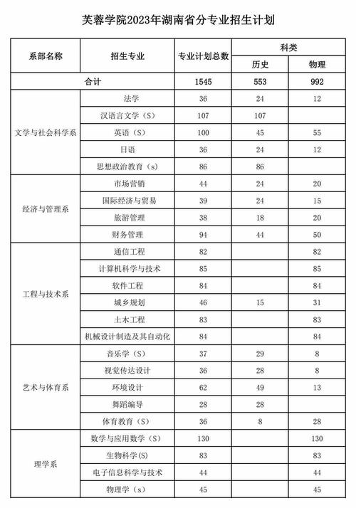 2024湖南文理学院芙蓉学院学费多少钱一年 育学科普