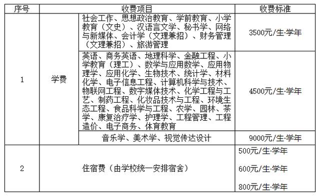 安康学院学费多少钱一年 育学科普