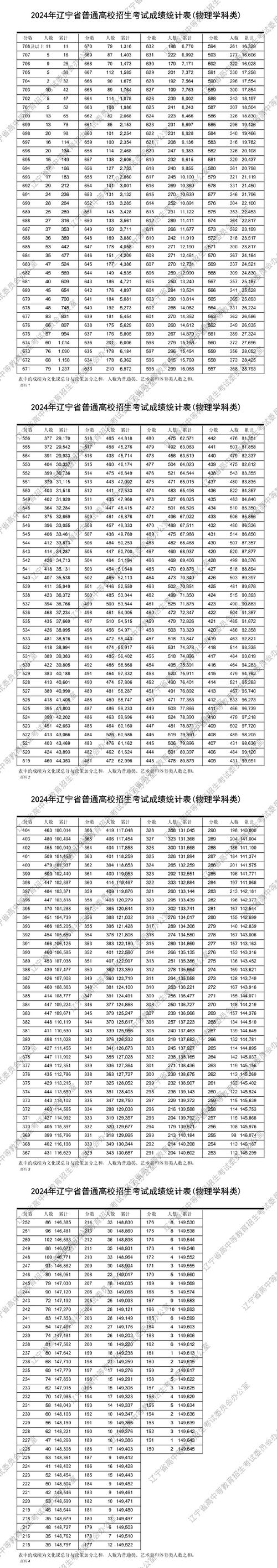 辽宁高考一本分数线多少分 育学科普