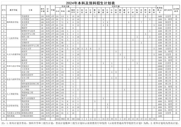 2024文山公办本科大学有哪些 育学科普