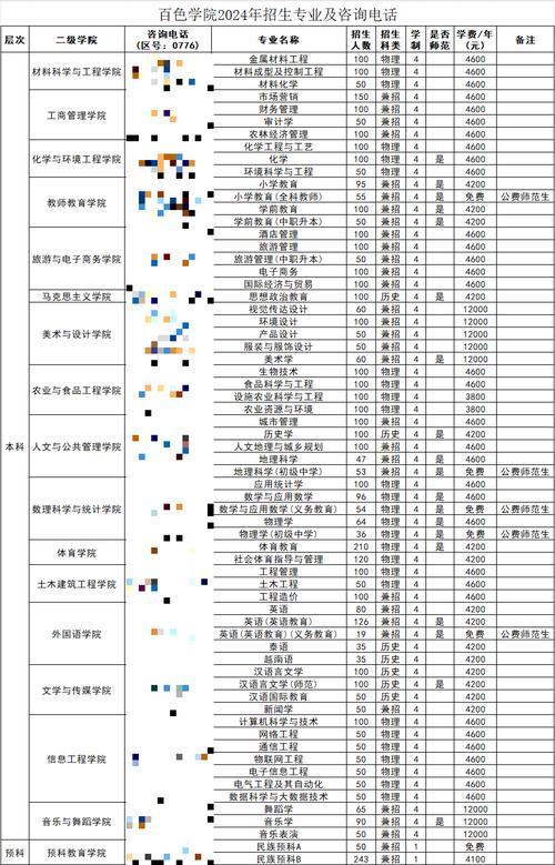 2024百色学院学费多少钱一年 育学科普