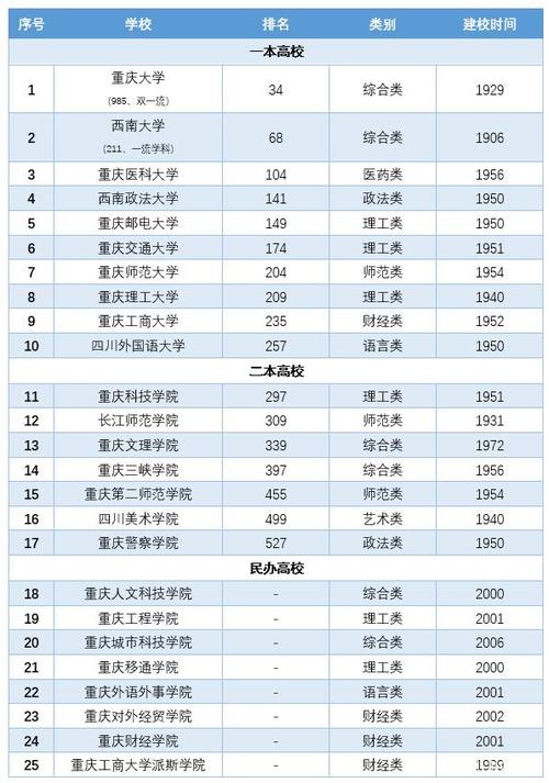 重庆一本大学有哪些学校？ 育学科普