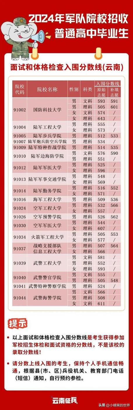 2024云南理科670分能上什么大学？ 育学科普