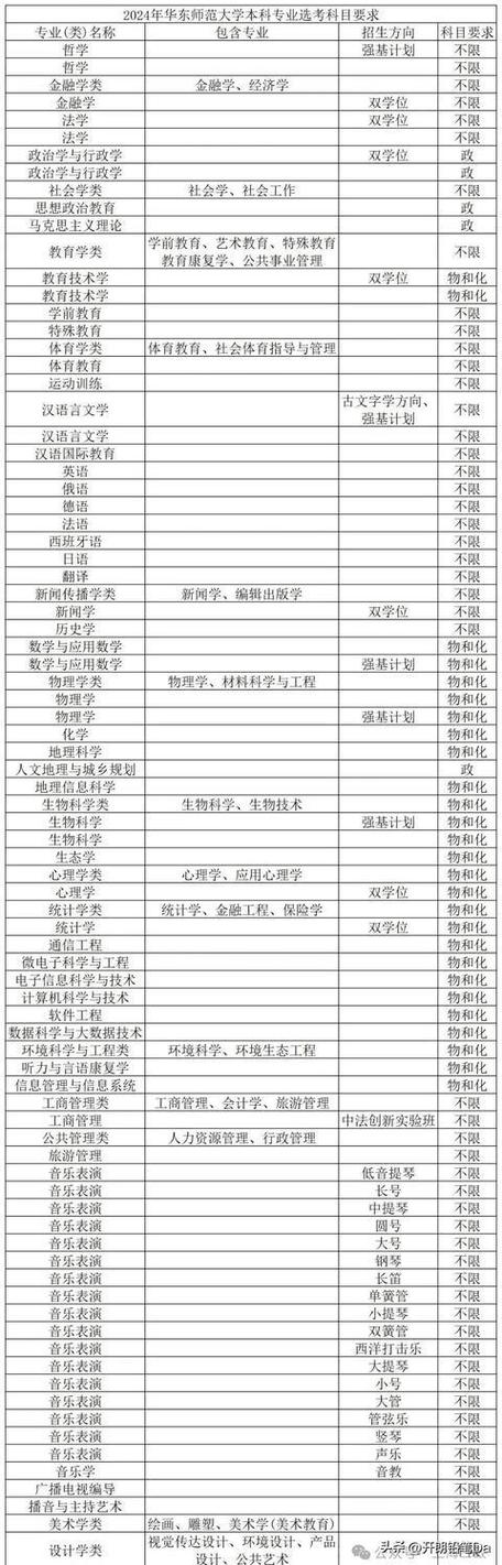 2024北京艺术传媒职业学院选科要求对照表 育学科普