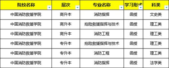 2024中国消防救援学院选科要求对照表 育学科普