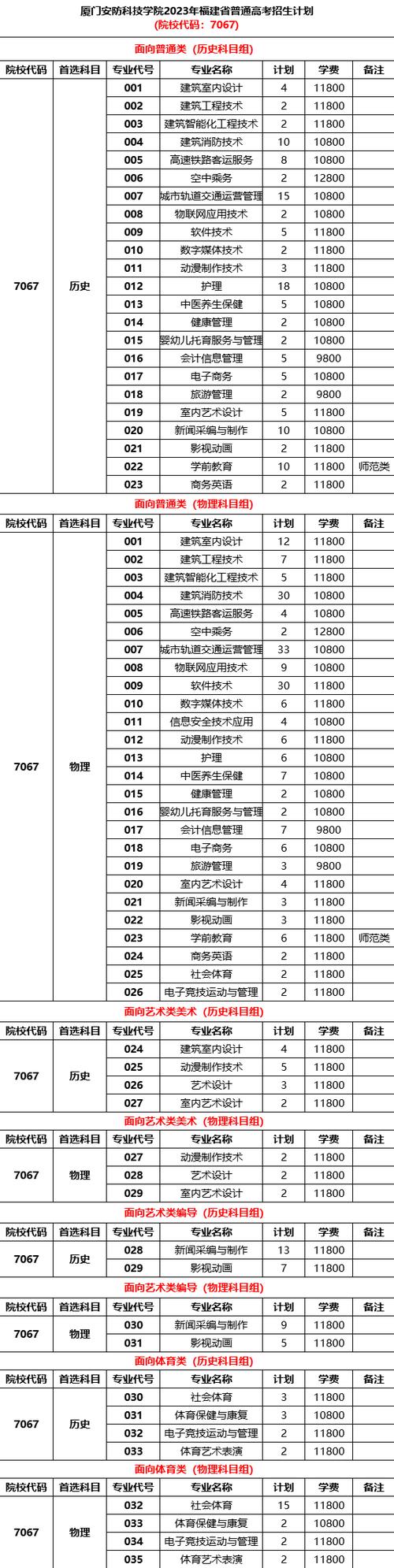 2024厦门安防科技职业学院学费多少钱一年 育学科普