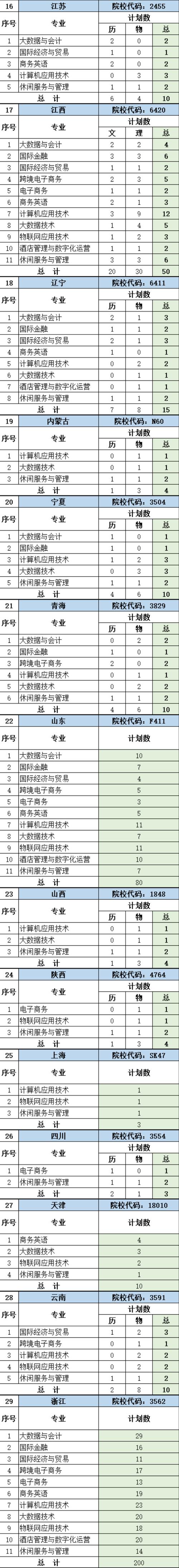 2024福州墨尔本理工职业学院学费多少钱一年 育学科普