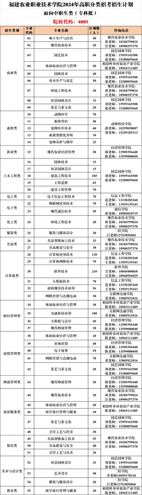 2024福建农业职业技术学院学费多少钱一年 育学科普