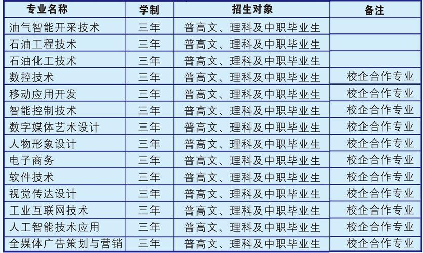 濮阳石油化工职业技术学院有哪些专业？ 育学科普