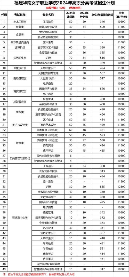 2024厦门兴才职业技术学院学费多少钱一年 育学科普