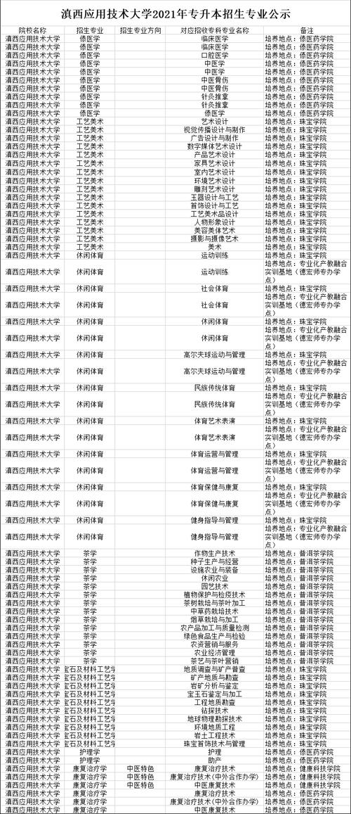 滇西应用技术大学有哪些专业？ 育学科普