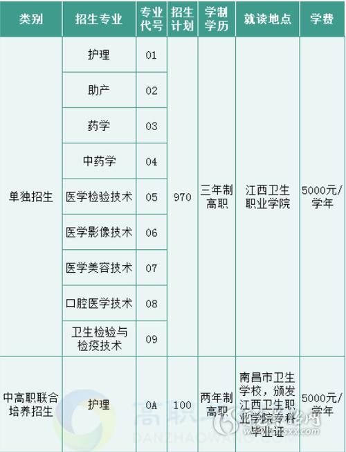 江西卫生职业学院学费多少钱一年 育学科普