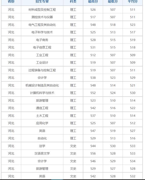 燕山大学里仁学院选科要求对照表 育学科普