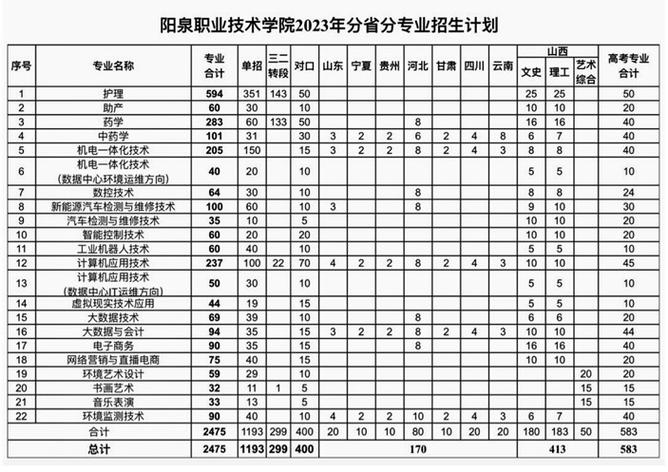 2024阳泉职业技术学院学费多少钱一年 育学科普