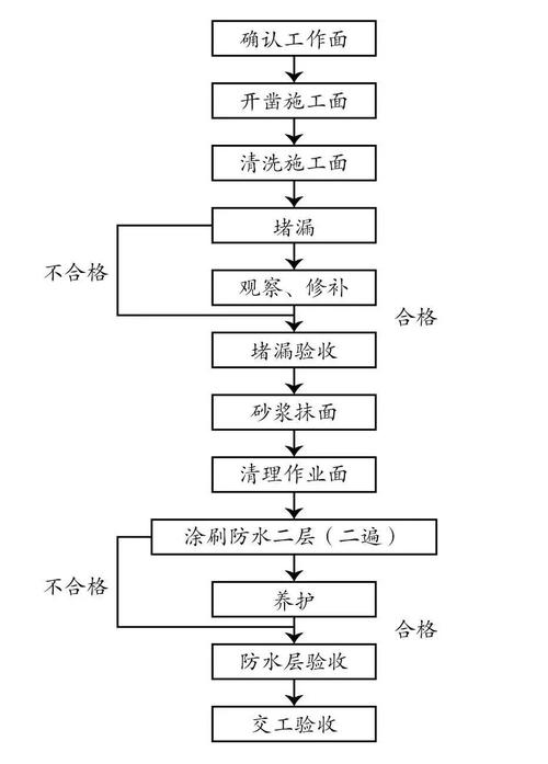 值得收藏！(瓦工工艺流程最全防水施工) 建筑知识