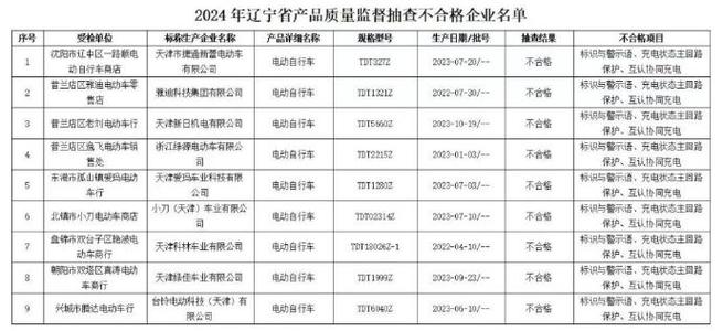 辽宁省市场监管局：24批次食品抽检不合格(技术有限公司检测奉天钠盐平山) 汽修知识