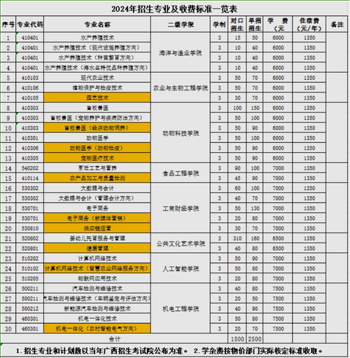 广西农业工程职业技术学院高职对口中职自主招生专业有哪些？ 育学科普