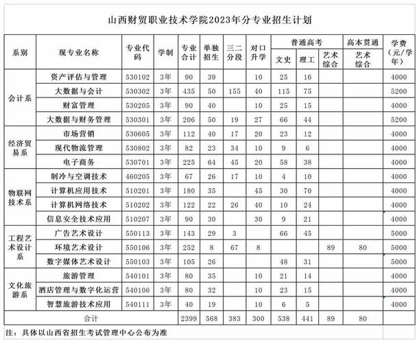 2024山西财贸职业技术学院学费多少钱一年 育学科普