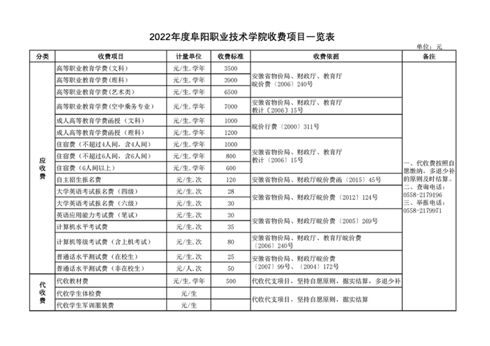 阜阳科技职业学院学费多少钱一年 育学科普