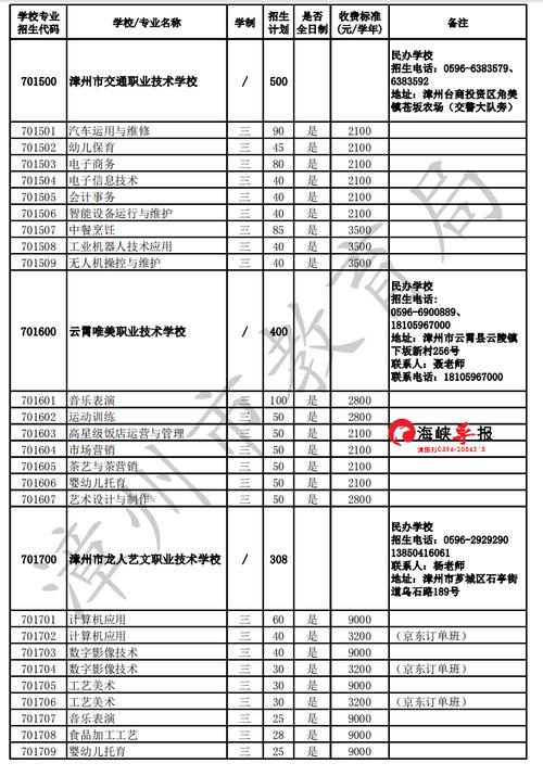 2024漳州城市职业学院学费多少钱一年 育学科普