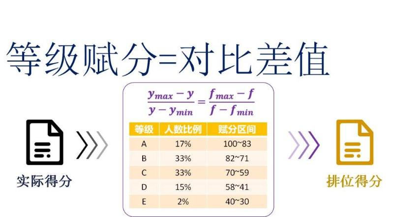 为什么要实行等级赋分？ 育学科普