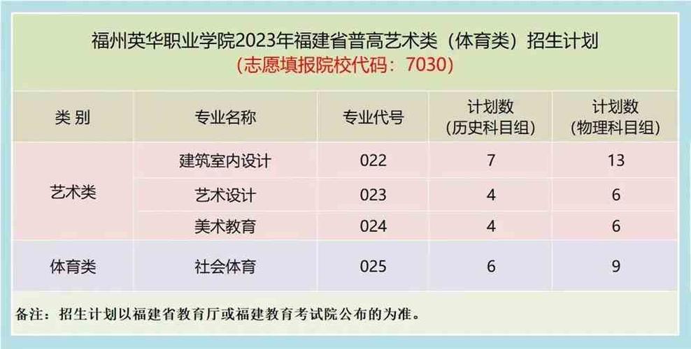 2024福州英华职业学院学费多少钱一年 育学科普