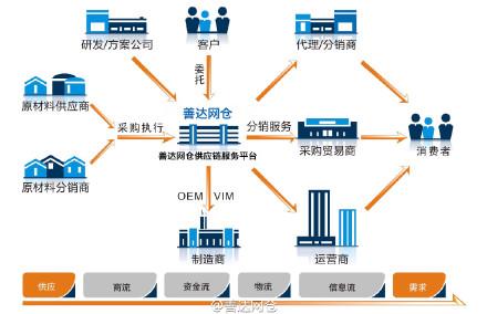 如何串起成百上千的零部件(供应链企业供应商零部件互联网) 汽修知识