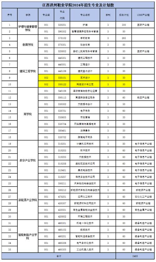 江西洪州职业学院有哪些专业？ 育学科普