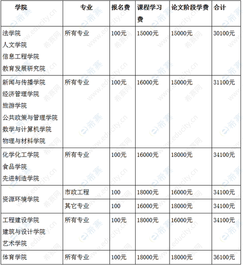 南昌大学学费多少钱一年 育学科普