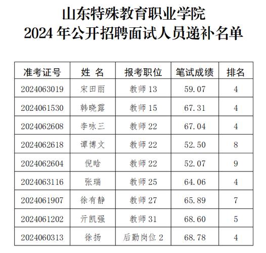 2024山东特殊教育职业学院选科要求对照表 育学科普 2024山东特殊教育职业学院选科要求对照表 育学科普