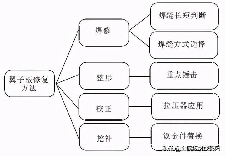 汽车车身钣金件的修复技巧分析(修复车身汽车损伤褶皱) 汽修知识