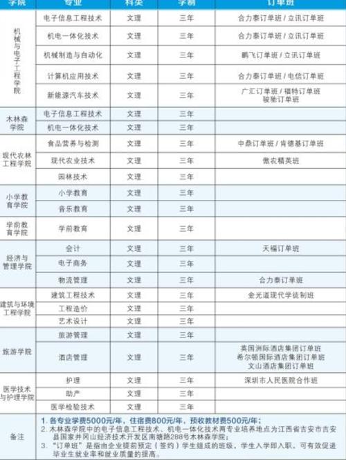 吉安职业技术学院学费多少钱一年 育学科普