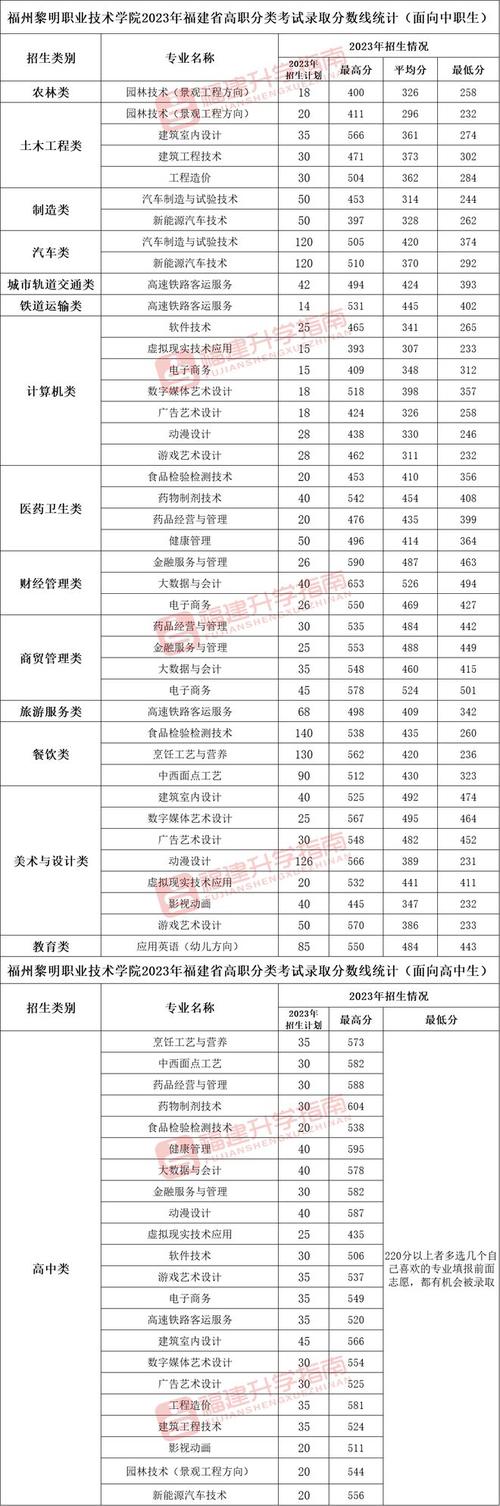 2024福建信息职业技术学院学费多少钱一年 育学科普