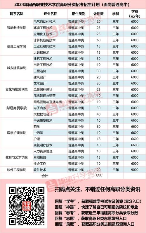 2024福建体育职业技术学院学费多少钱一年 育学科普