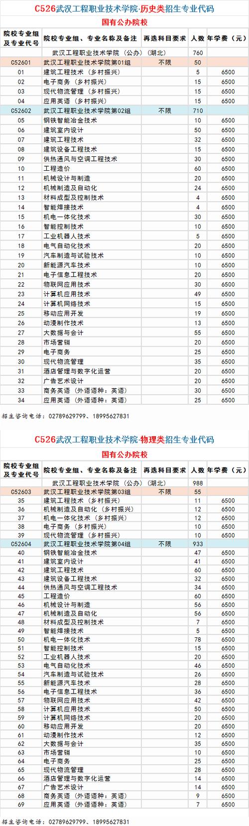 武汉工程职业技术学院选科要求对照表 育学科普