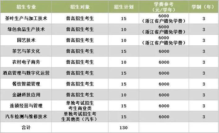 2024浙江农业商贸职业学院选科要求对照表 育学科普