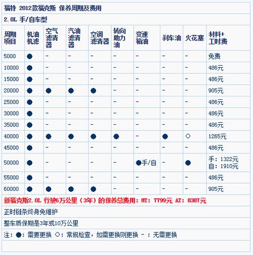 还您想要的自由(福特上门服务保养时间) 汽修知识