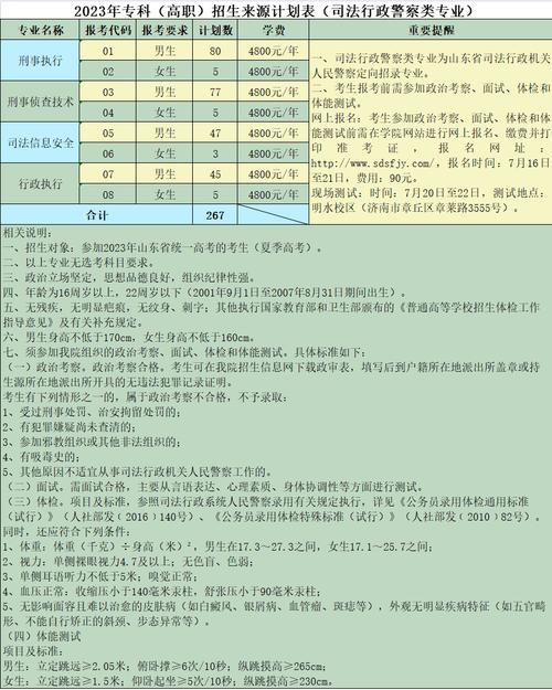 2024山西警官职业学院选科要求对照表 育学科普