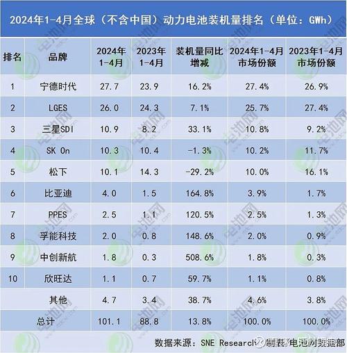 关注接连亏损韩国电池巨头SKon将冻结所有高管年薪(电池市场企业韩系困境) 汽修知识