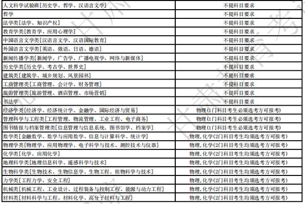 2024郑州大学选科要求对照表 育学科普