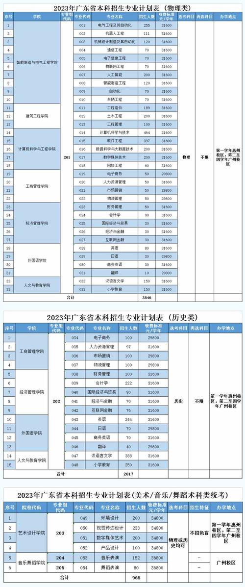 广州理工学院选科要求对照表 育学科普