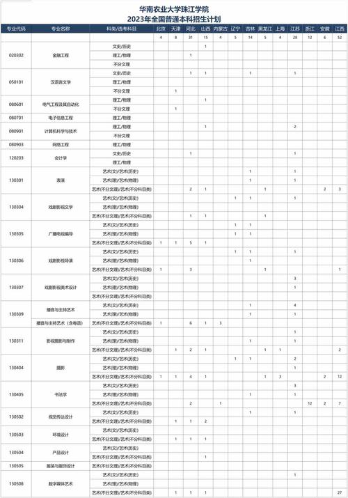 2024华南农业大学珠江学院选科要求对照表 育学科普