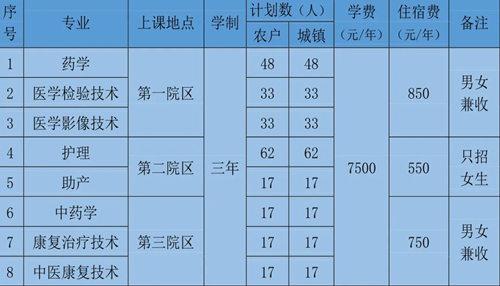 北京卫生职业学院高职自主招生专业有哪些？ 育学科普